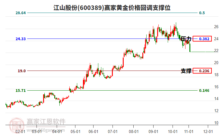 600389江山股份黃金價(jià)格回調(diào)支撐位工具