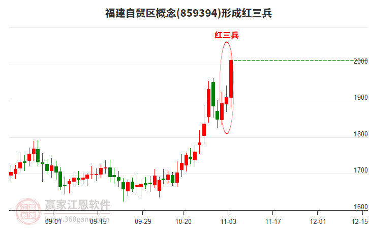 福建自貿(mào)區(qū)形成頂部紅三兵形態(tài)