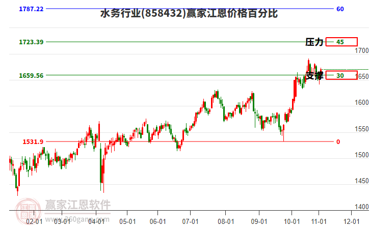 水務(wù)行業(yè)江恩價格百分比工具