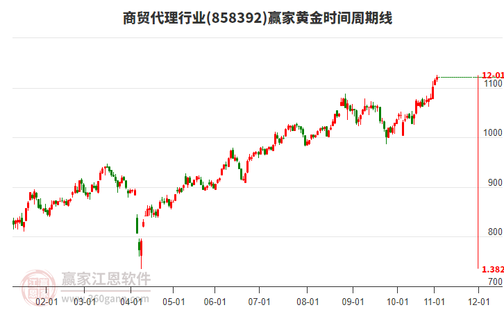 商貿(mào)代理行業(yè)黃金時(shí)間周期線工具 商貿(mào)代理行業(yè)黃金時(shí)間周期線工具