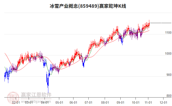 859489冰雪產(chǎn)業(yè)贏家乾坤K線(xiàn)工具 859489冰雪產(chǎn)業(yè)贏家乾坤K線(xiàn)工具