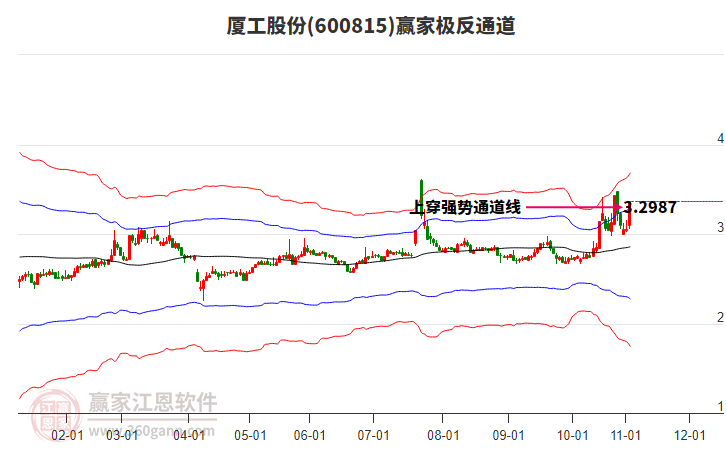 600815廈工股份贏家極反通道工具