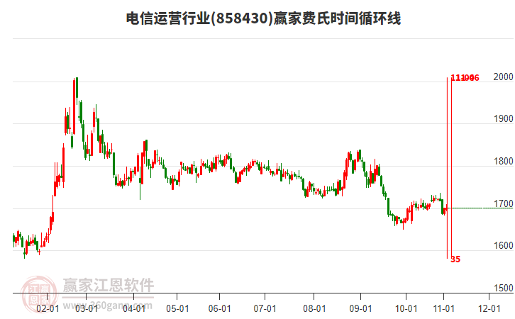 電信運營行業(yè)費氏時間循環(huán)線工具
