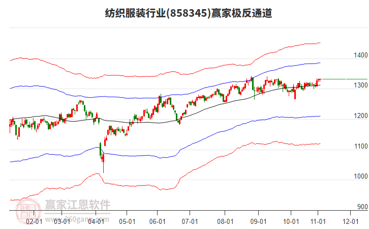 858345紡織服裝贏家極反通道工具