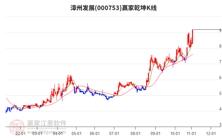 000753漳州發(fā)展贏(yíng)家乾坤K線(xiàn)工具