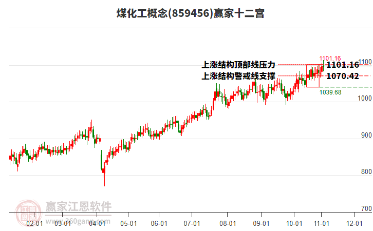 859456煤化工贏家十二宮工具