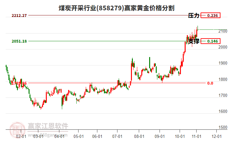 煤炭開采行業(yè)黃金價(jià)格分割工具