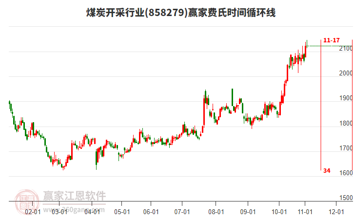 煤炭開采行業(yè)費(fèi)氏時(shí)間循環(huán)線工具