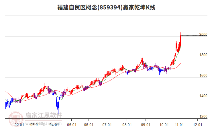 859394福建自貿(mào)區(qū)贏家乾坤K線工具