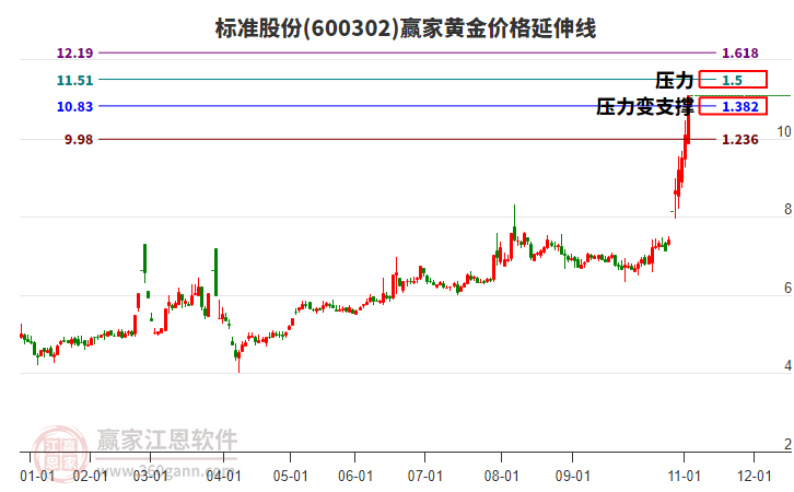 600302標(biāo)準(zhǔn)股份黃金價(jià)格延伸線工具