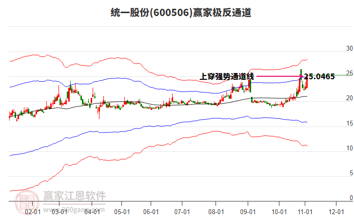 600506統(tǒng)一股份贏家極反通道工具 600506統(tǒng)一股份贏家極反通道工具