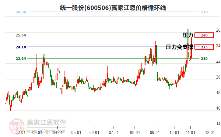 600506統(tǒng)一股份江恩價格循環(huán)線工具 600506統(tǒng)一股份江恩價格循環(huán)線工具