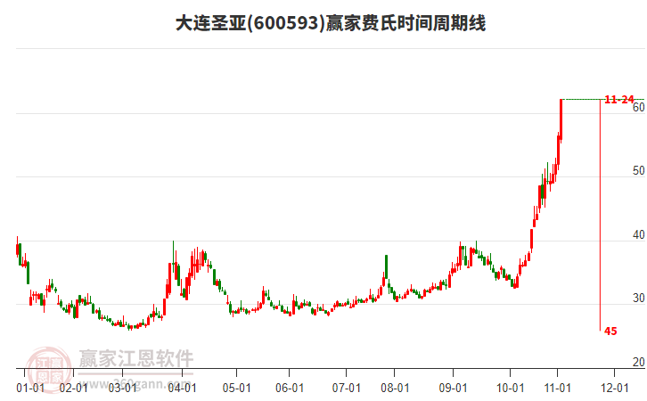 600593大連圣亞費氏時間周期線工具