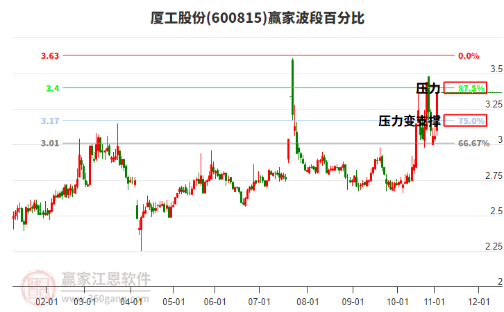 600815廈工股份波段百分比工具