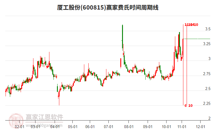 600815廈工股份費(fèi)氏時間周期線工具