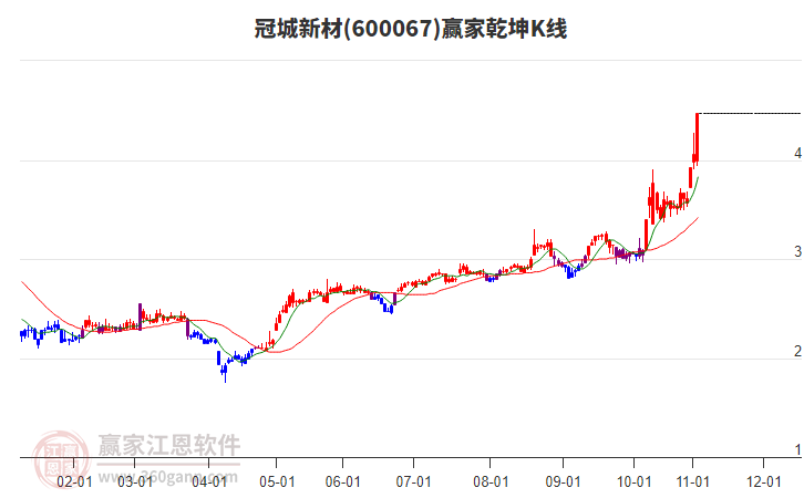 600067冠城新材贏家乾坤K線工具