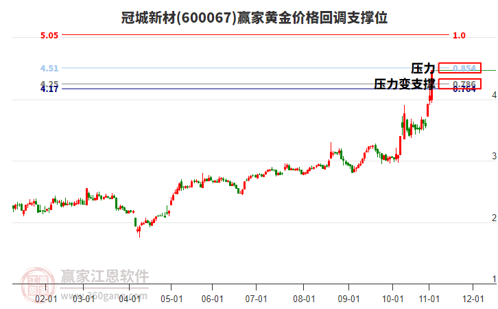 600067冠城新材黃金價(jià)格回調(diào)支撐位工具