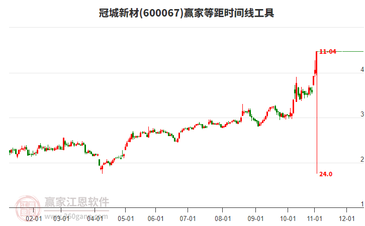 600067冠城新材等距時(shí)間周期線工具