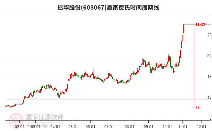 603067振華股份費(fèi)氏時間周期線工具 603067振華股份費(fèi)氏時間周期線工具