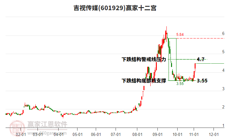601929吉視傳媒贏家十二宮工具