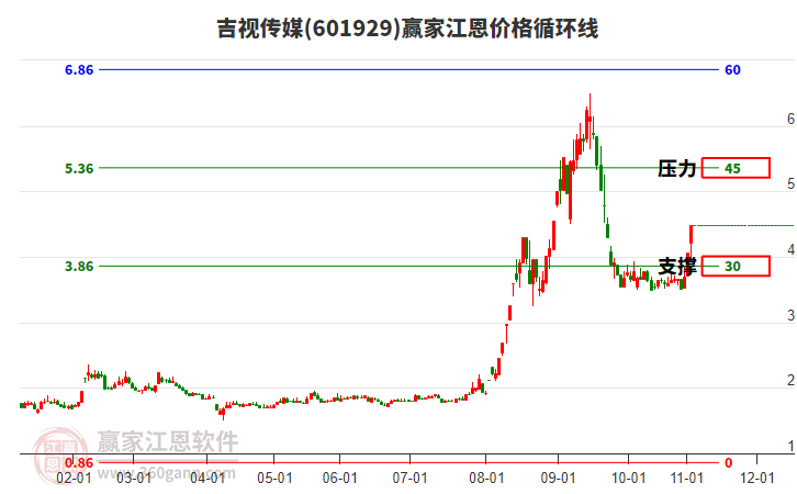 601929吉視傳媒江恩價格循環(huán)線工具