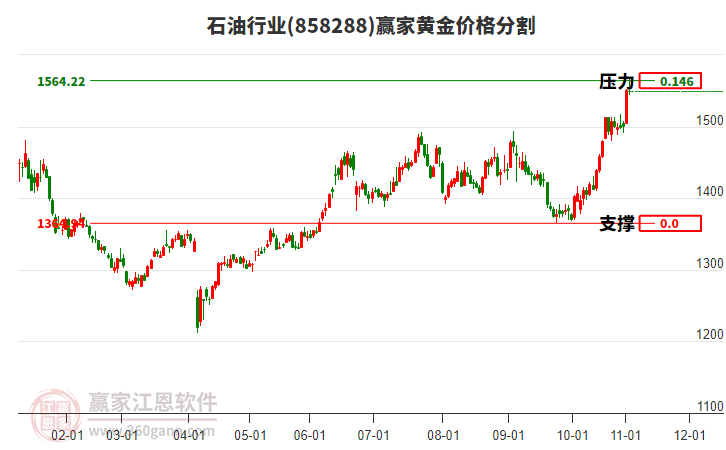 石油行業(yè)黃金價格分割工具 石油行業(yè)黃金價格分割工具