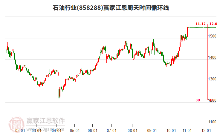 石油行業(yè)江恩周天時間循環(huán)線工具 石油行業(yè)江恩周天時間循環(huán)線工具