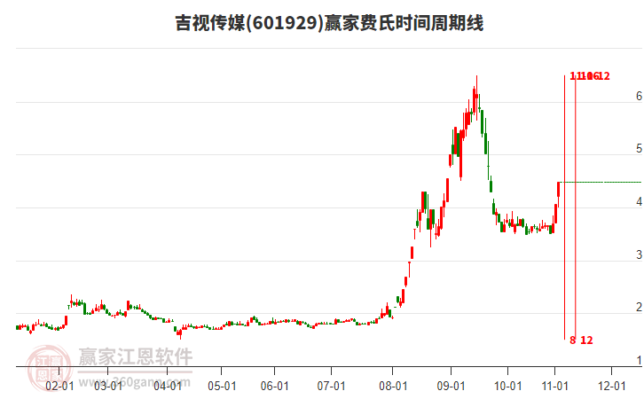 601929吉視傳媒費氏時間周期線工具
