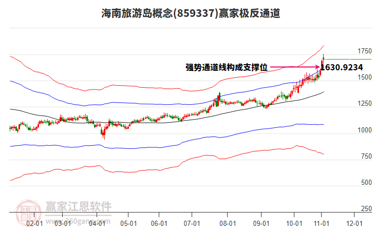 859337海南旅游島贏家極反通道工具