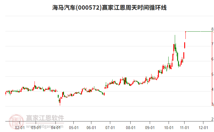 000572海馬汽車江恩周天時(shí)間循環(huán)線工具