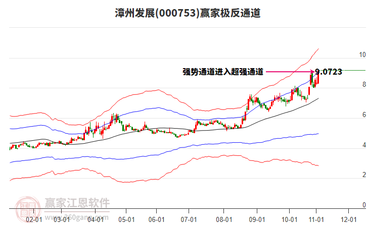 000753漳州發(fā)展贏家極反通道工具