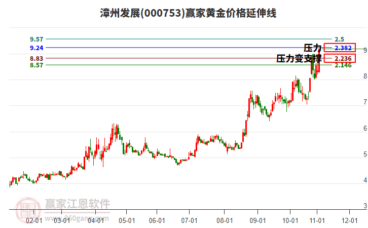 000753漳州發(fā)展黃金價(jià)格延伸線(xiàn)工具