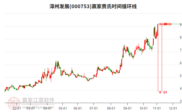 000753漳州發(fā)展費氏時間循環(huán)線工具