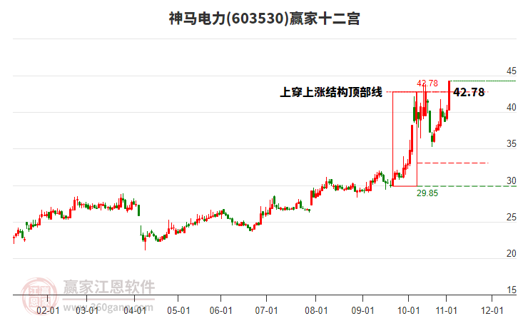 603530神馬電力贏家十二宮工具 603530神馬電力贏家十二宮工具