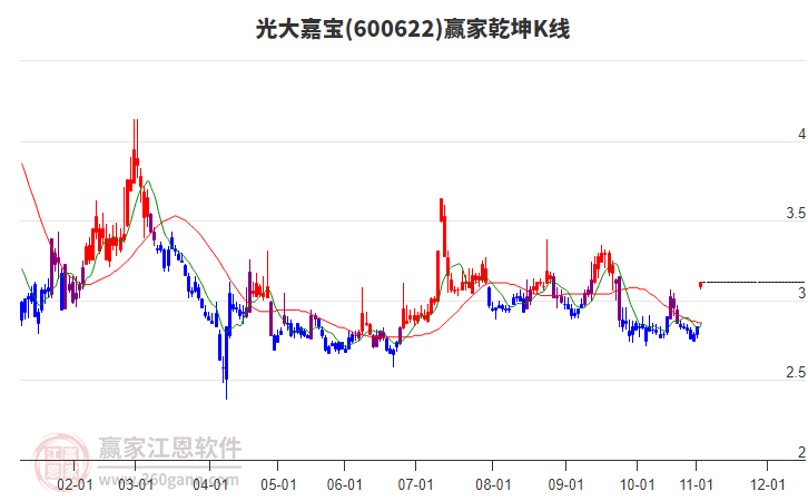 600622光大嘉寶贏家乾坤K線工具