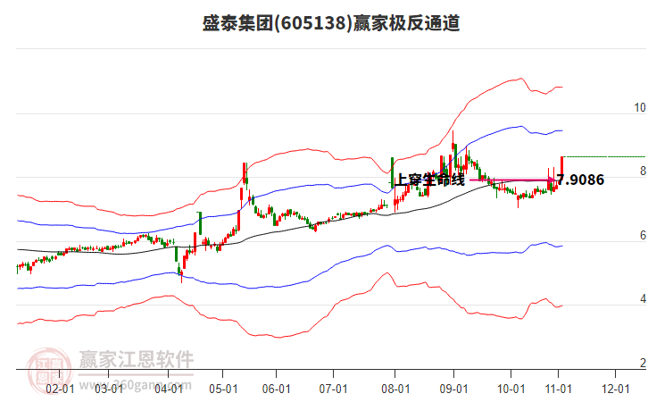 605138盛泰集團(tuán)贏家極反通道工具