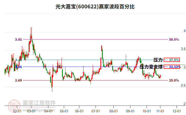 600622光大嘉寶波段百分比工具 600622光大嘉寶波段百分比工具