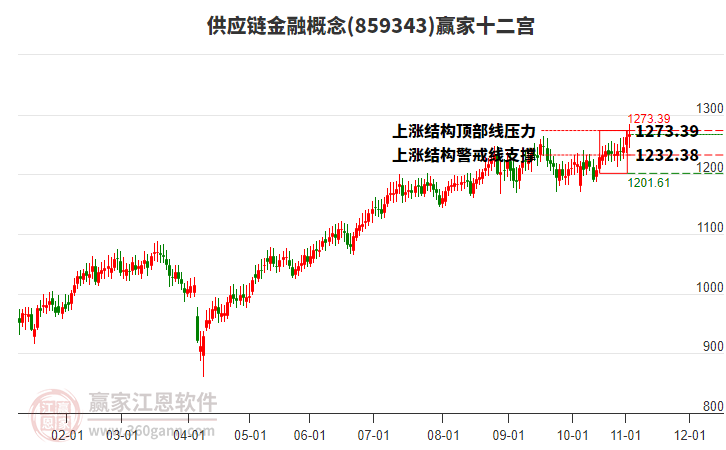 859343供應鏈金融贏家十二宮工具
