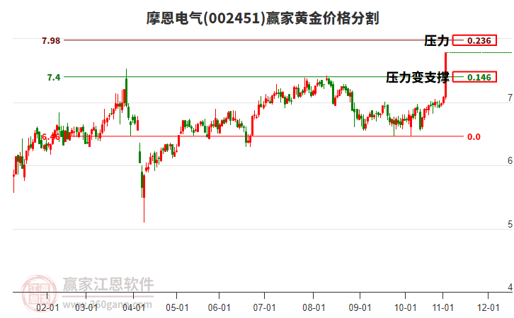 002451摩恩電氣黃金價格分割工具