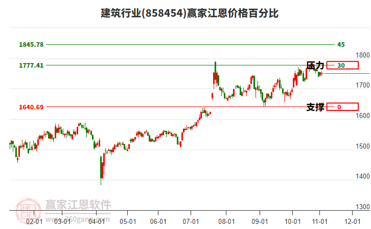 建筑行業(yè)江恩價格百分比工具 建筑行業(yè)江恩價格百分比工具