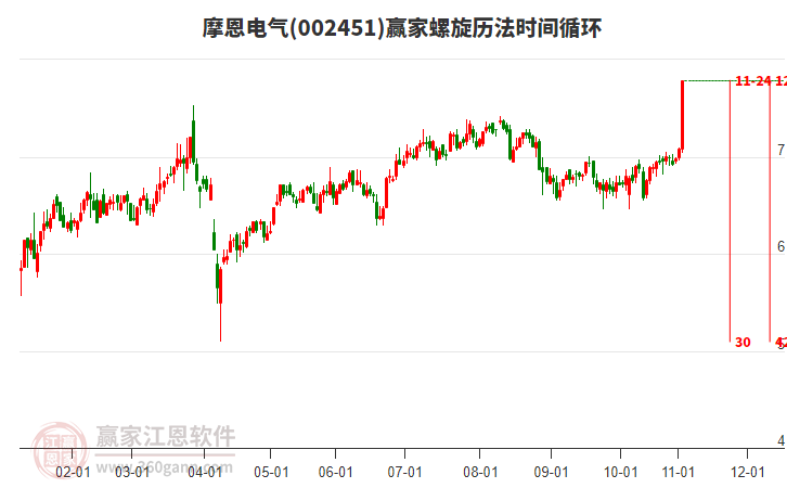 002451摩恩電氣螺旋歷法時間循環(huán)工具