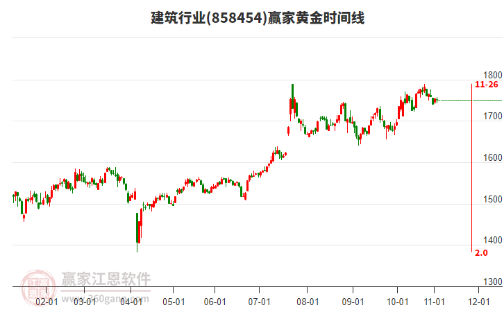 建筑行業(yè)黃金時間周期線工具 建筑行業(yè)黃金時間周期線工具