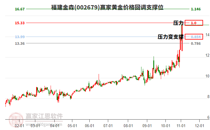 002679福建金森黃金價格回調(diào)支撐位工具 002679福建金森黃金價格回調(diào)支撐位工具