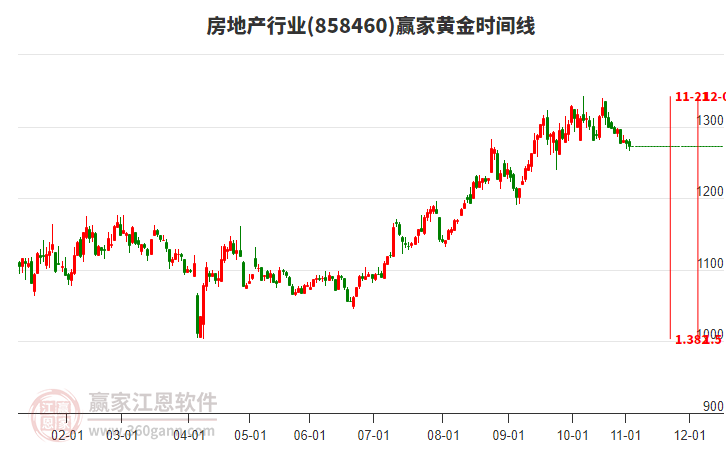房地產(chǎn)行業(yè)黃金時間周期線工具 房地產(chǎn)行業(yè)黃金時間周期線工具