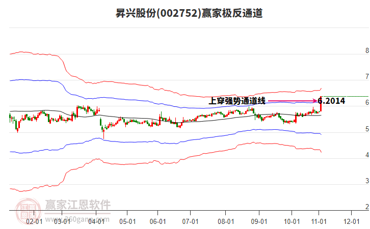 002752昇興股份贏家極反通道工具