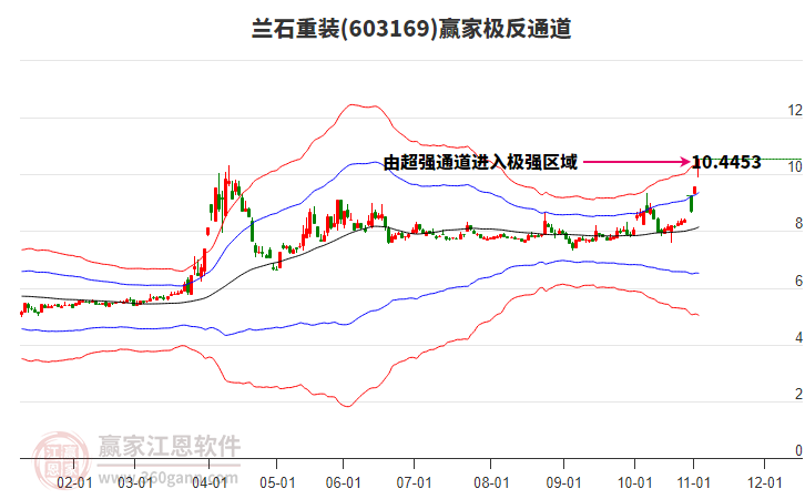 603169蘭石重裝贏(yíng)家極反通道工具