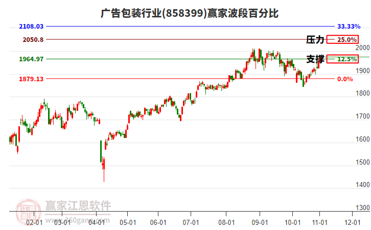 廣告包裝行業(yè)贏家波段百分比工具