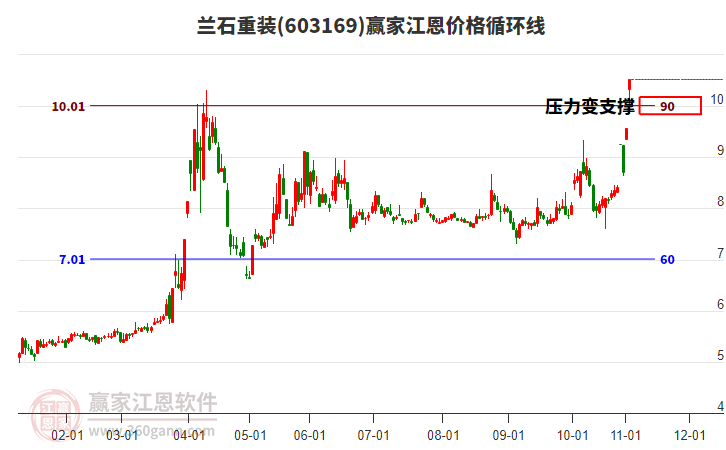 603169蘭石重裝江恩價(jià)格循環(huán)線(xiàn)工具