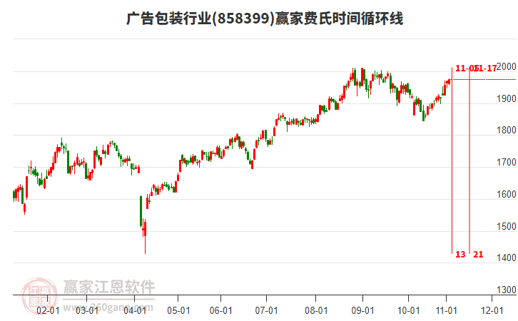 廣告包裝行業(yè)贏家費(fèi)氏時間循環(huán)線工具