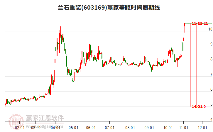 603169蘭石重裝等距時(shí)間周期線(xiàn)工具